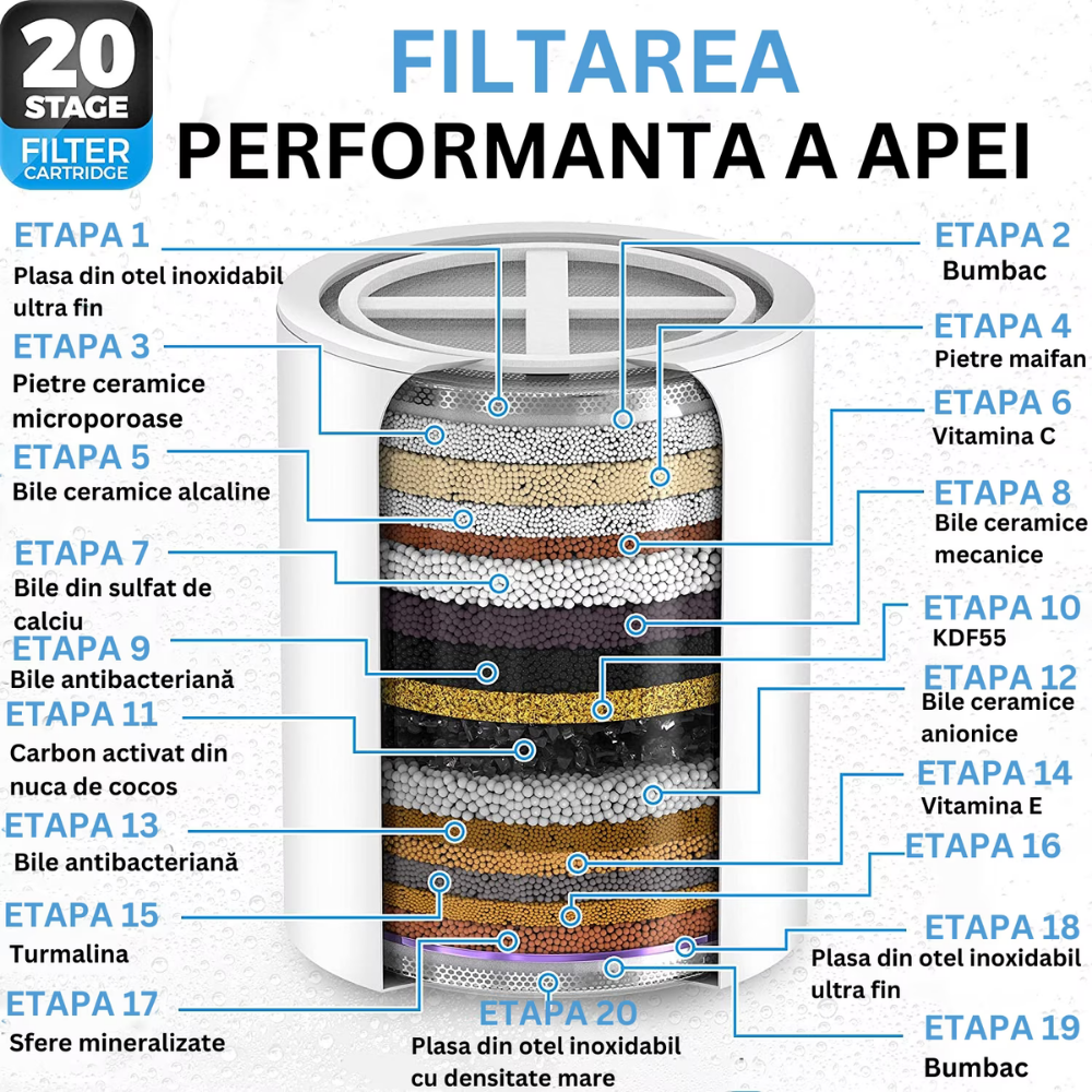 Filtru de duș cu 20 straturi – cu minerale, vitamina C și reducere clor